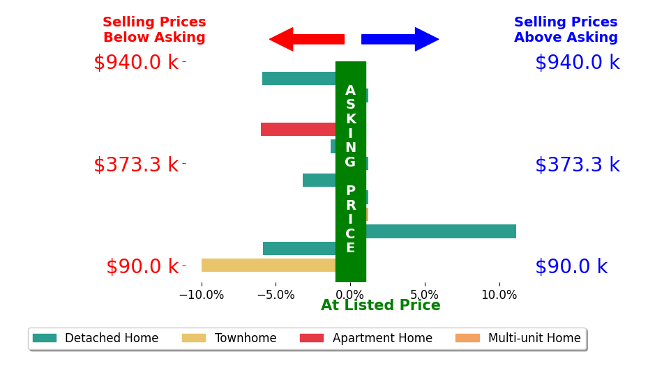 Robert Smith's sold homes closed 1.7% below asking on average, with 1 homes above, 7 below, and 4 at asking price.