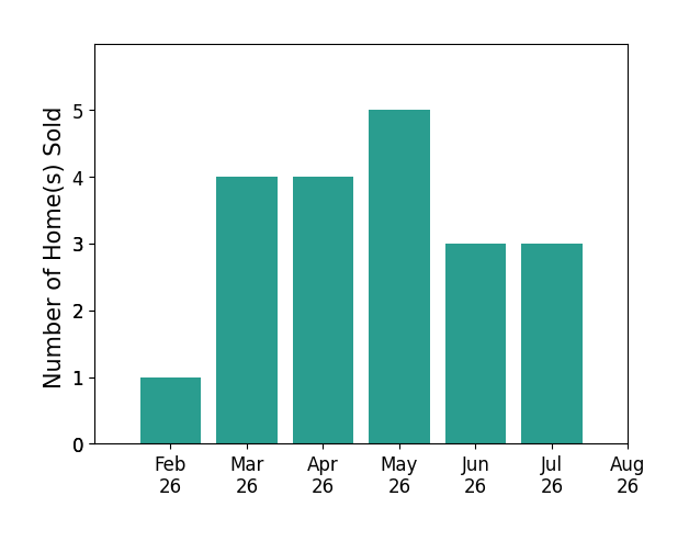 Kal Mughrabi sold 1 home in February 2026, 4 homes in March 2026, 4 homes in April 2026, 5 homes in May 2026, 3 homes in June 2026, 3 homes in July 2026, for a total of 20 homes.