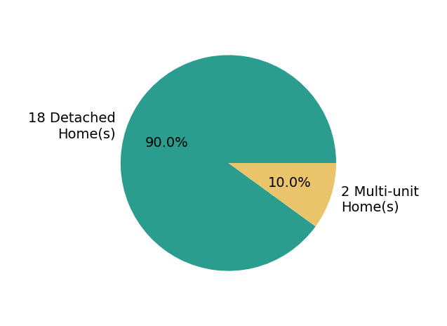 Kal Mughrabi sold 18 detached homes, 2 multi-unit homes.