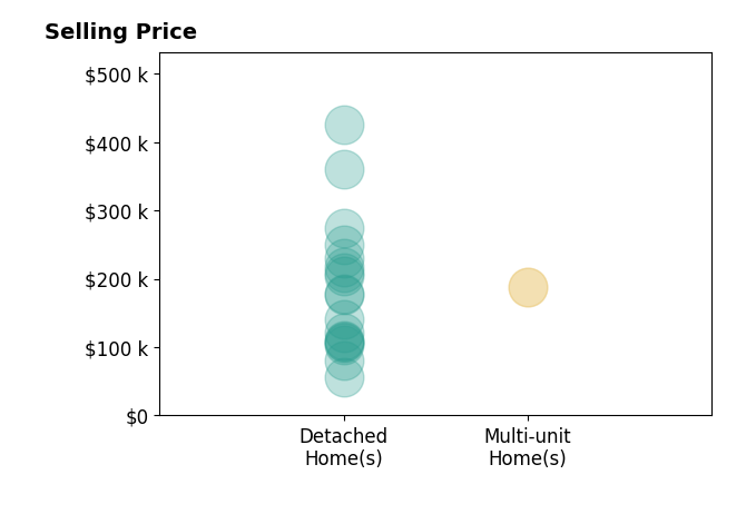 Kal Mughrabi's sold homes include detached homes from $56K to $425K, multi-unit homes at $188K.