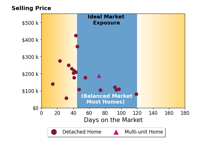 Kal Mughrabi's sold homes were on the market for an average of 55 days, ranging from 14 to 119 days, with an average sold price of $186K.