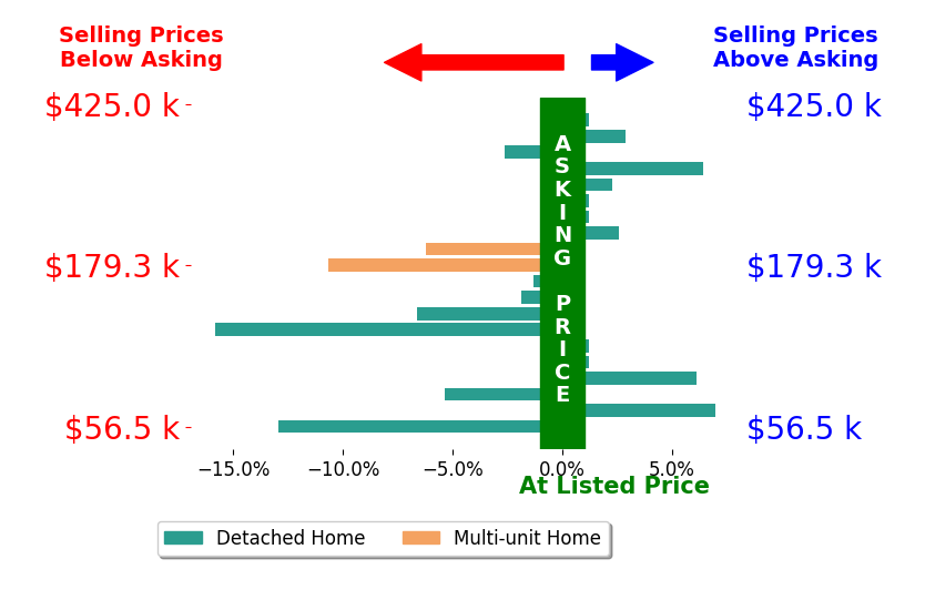 Kal Mughrabi's sold homes closed 1.7% below asking on average, with 7 homes above, 9 below, and 4 at asking price.