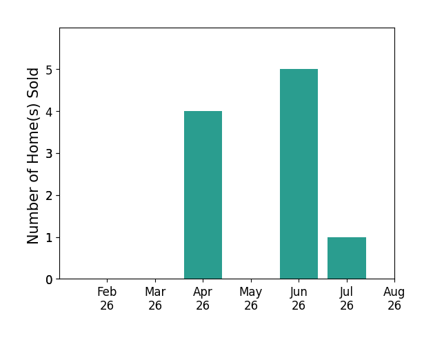 Dan Morena sold 4 homes in April 2026, 5 homes in June 2026, 1 home in July 2026, for a total of 10 homes.