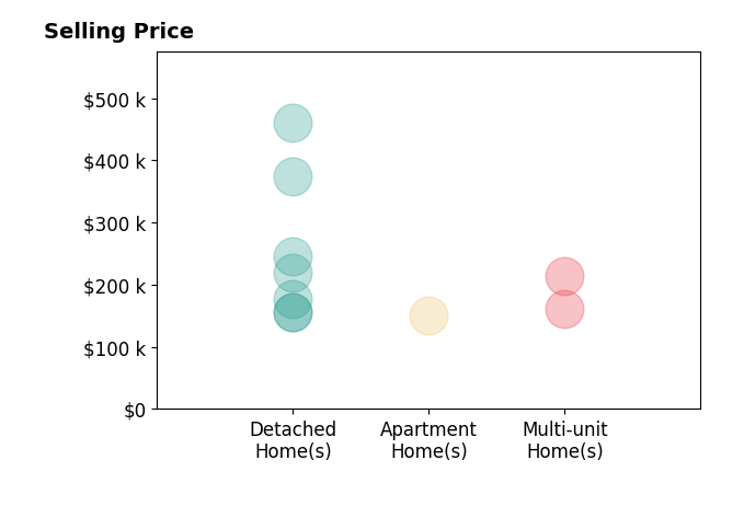Dan Morena's sold homes include multi-unit homes from $161K to $214K, detached homes from $155K to $460K, apartment homes at $150K.
