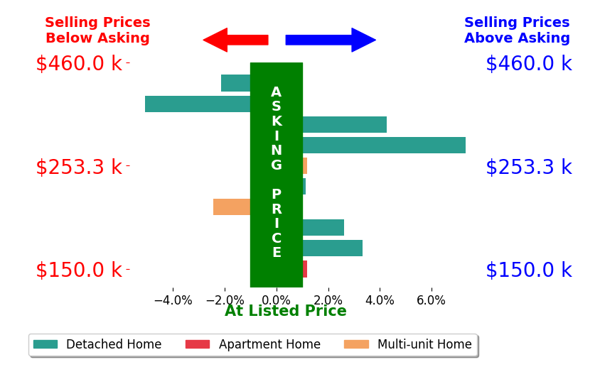 Dan Morena's sold homes closed 0.9% above asking on average, with 5 homes above, 3 below, and 2 at asking price.