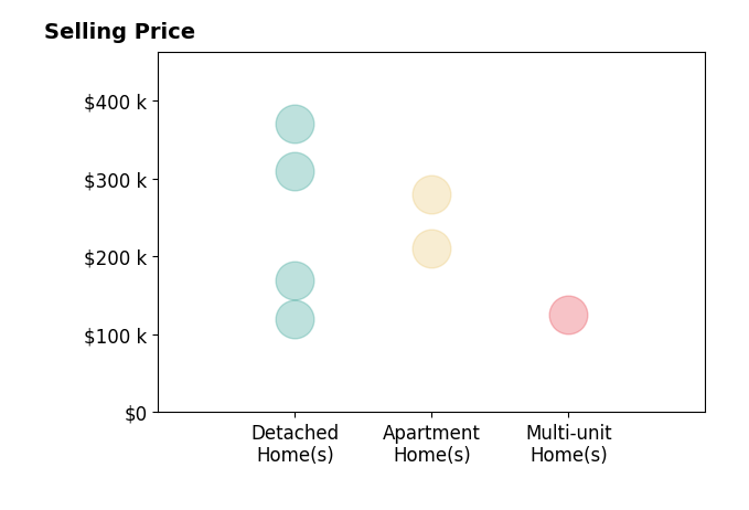 Lakisha Scruggs's sold homes include apartment homes from $210K to $280K, detached homes from $120K to $370K, multi-unit homes at $125K.