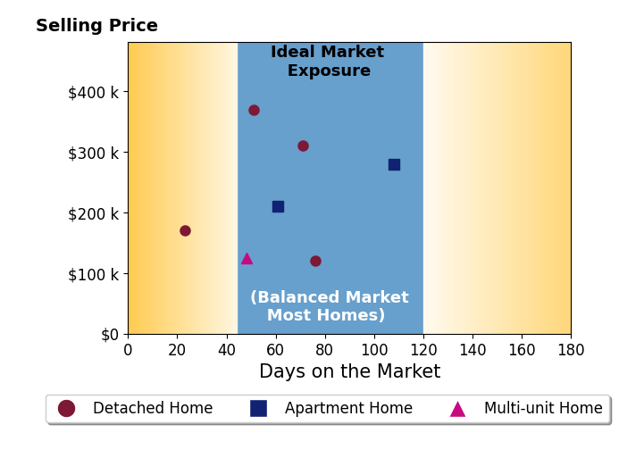 Lakisha Scruggs's sold homes were on the market for an average of 62 days, ranging from 23 to 108 days, with an average sold price of $226K.