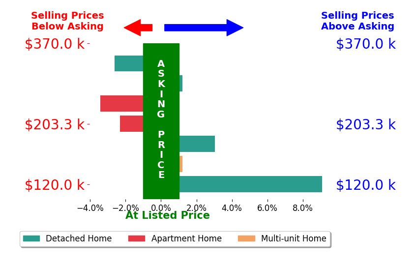 Lakisha Scruggs's sold homes closed 0.5% above asking on average, with 2 homes above, 3 below, and 2 at asking price.