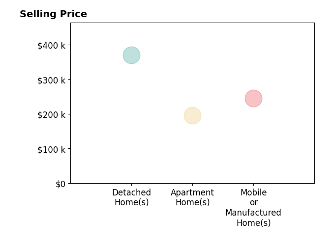 Lisa Gosney's sold homes include detached homes at $370K, mobile or manufactured homes at $245K, apartment homes at $196K.