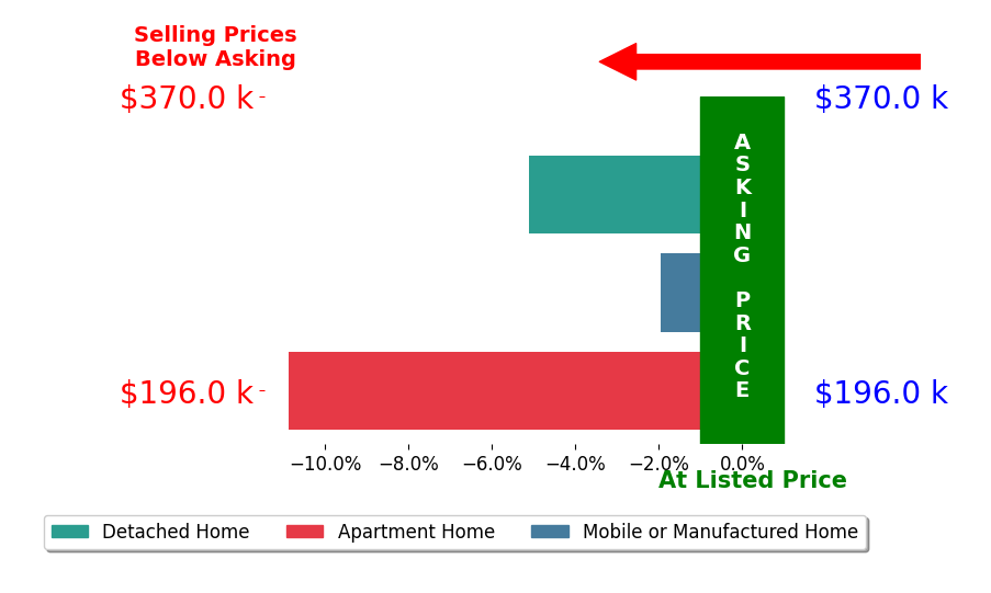 Lisa Gosney's sold homes closed 6.0% below asking on average, with 0 homes above, 3 below, and 0 at asking price.
