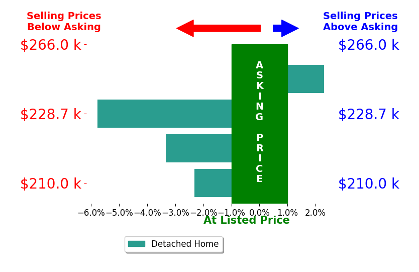 Joshua Wheaton's sold homes closed 2.3% below asking on average, with 1 homes above, 3 below, and 0 at asking price.