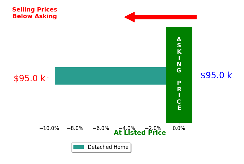 Randall Schalck's sold homes closed 9.5% below asking on average, with 0 homes above, 1 below, and 0 at asking price.