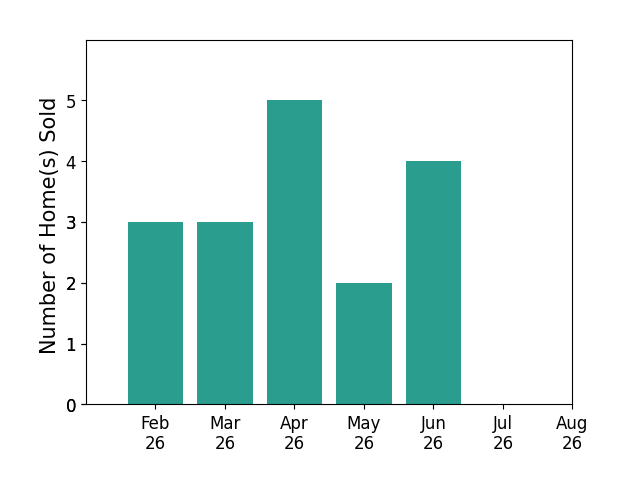 Holly Maloney sold 3 homes in February 2026, 3 homes in March 2026, 5 homes in April 2026, 2 homes in May 2026, 4 homes in June 2026, for a total of 17 homes.