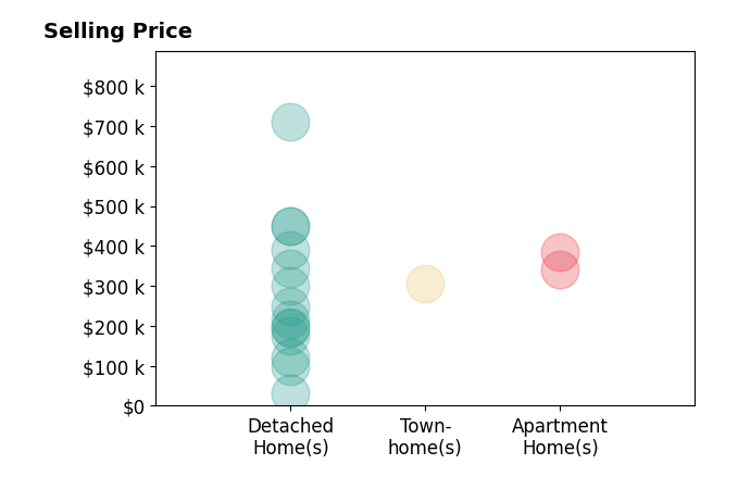 Holly Maloney's sold homes include detached homes from $31K to $710K, townhomes at $305K, apartment homes from $340K to $385K.