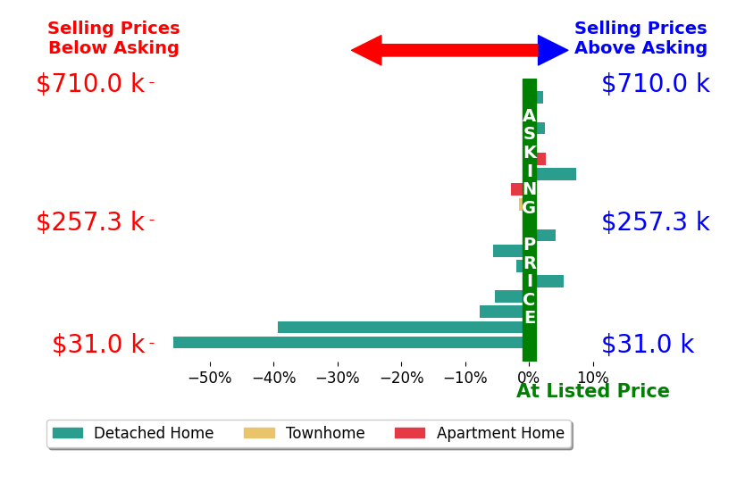 Holly Maloney's sold homes closed 5.6% below asking on average, with 6 homes above, 8 below, and 3 at asking price.