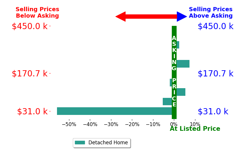 Thomas Maloney's sold homes closed 5.3% below asking on average, with 3 homes above, 3 below, and 3 at asking price.