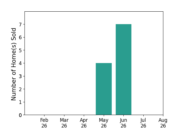 Mike Wright sold 4 homes in May 2026, 7 homes in June 2026, for a total of 11 homes.