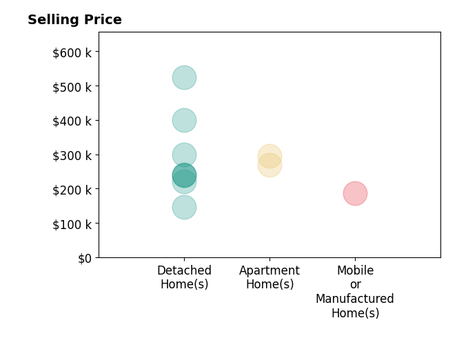 Mike Wright's sold homes include apartment homes from $270K to $295K, detached homes from $148K to $525K, mobile or manufactured homes at $186K.