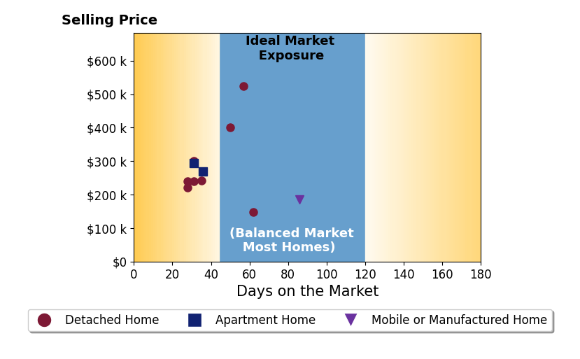Mike Wright's sold homes were on the market for an average of 43 days, ranging from 28 to 86 days, with an average sold price of $279K.