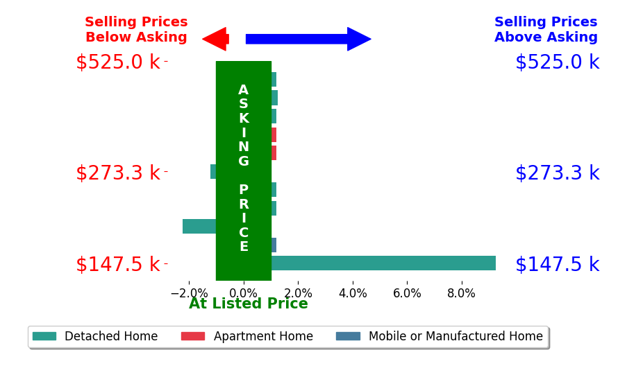 Mike Wright's sold homes closed 0.7% above asking on average, with 2 homes above, 2 below, and 7 at asking price.