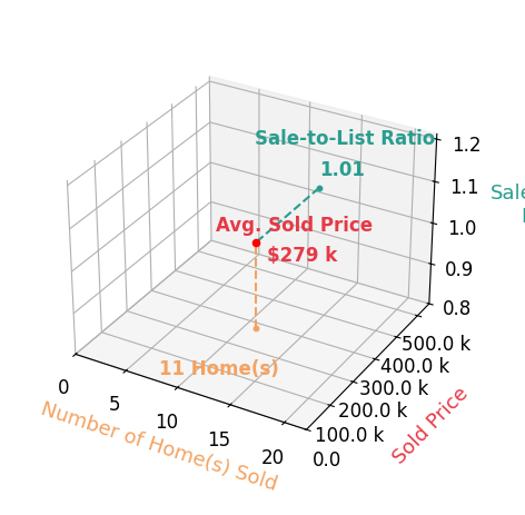 Mike Wright sold 11 homes with an average sold price of $279K and an average sale-to-list ratio of 100.7%.