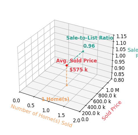 Aaron Wickesberg sold 1 homes with an average sold price of $575K and an average sale-to-list ratio of 95.8%.