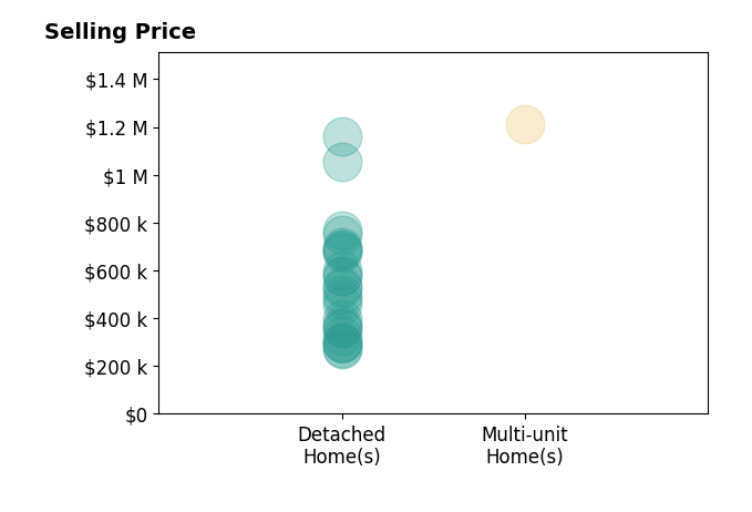 Susan Baldwin's sold homes include detached homes from $270K to $1.2M, multi-unit homes at $1.2M.