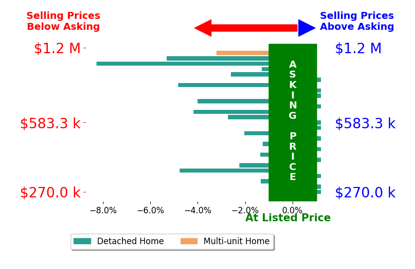 Susan Baldwin's sold homes closed 1.8% below asking on average, with 0 homes above, 16 below, and 12 at asking price.