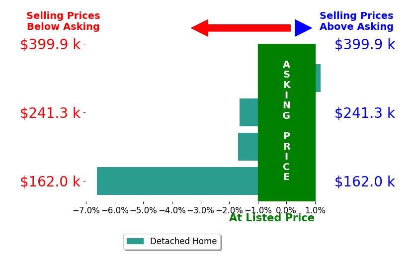 Deborah Rena Hill's sold homes closed 2.5% below asking on average, with 0 homes above, 3 below, and 1 at asking price.