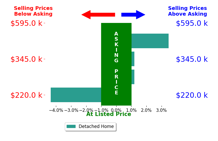 Jason Roberts's sold homes closed 0.2% below asking on average, with 1 homes above, 1 below, and 2 at asking price.