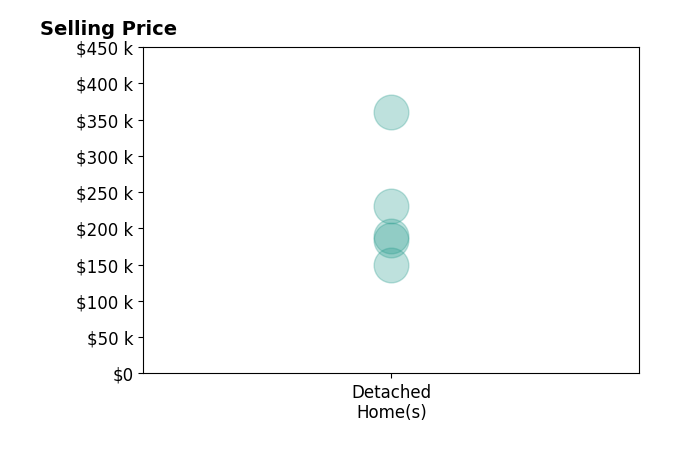 Emily Owens's sold homes include detached homes from $150K to $360K.