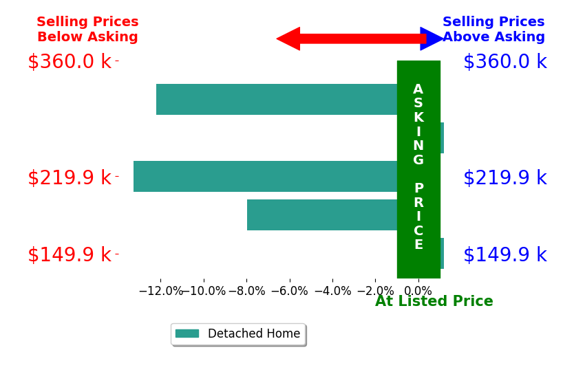 Emily Owens's sold homes closed 6.6% below asking on average, with 0 homes above, 3 below, and 2 at asking price.