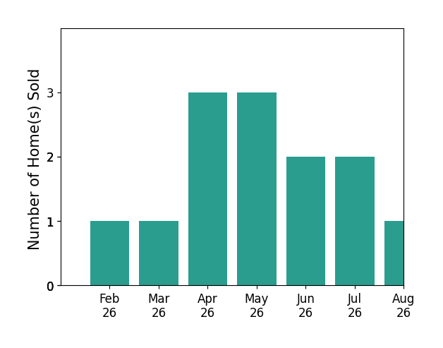 Jennifer Michaels sold 1 home in February 2026, 1 home in March 2026, 3 homes in April 2026, 3 homes in May 2026, 2 homes in June 2026, 2 homes in July 2026, 1 home in August 2026, for a total of 13 homes.