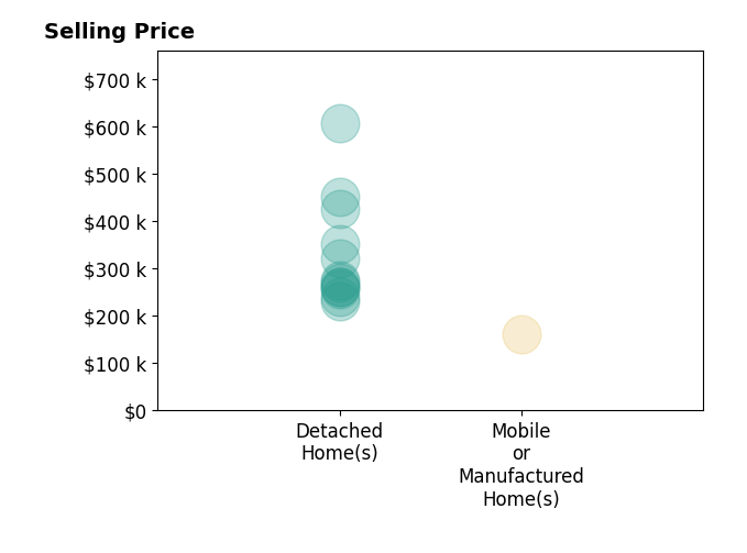 Jennifer Michaels's sold homes include detached homes from $230K to $607K, mobile or manufactured homes at $160K.