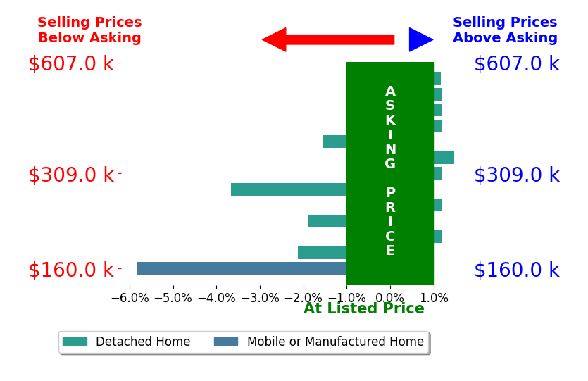 Jennifer Michaels's sold homes closed 1.0% below asking on average, with 2 homes above, 5 below, and 6 at asking price.
