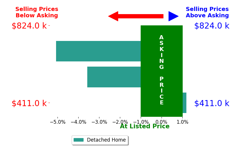 Kristan Stanton's sold homes closed 2.7% below asking on average, with 0 homes above, 2 below, and 1 at asking price.
