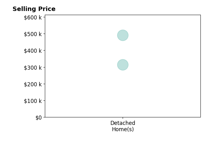 Daniel Haynes's sold homes include detached homes from $315K to $490K.