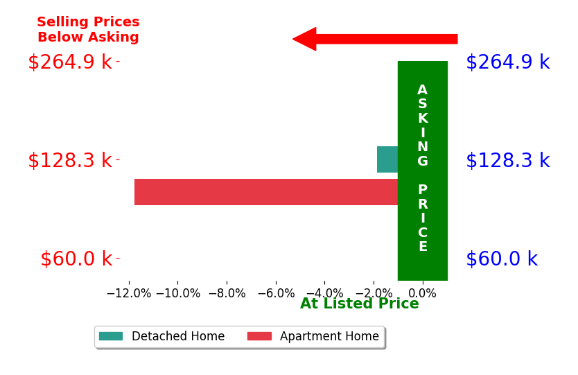 Jan Camp's sold homes closed 6.8% below asking on average, with 0 homes above, 2 below, and 0 at asking price.