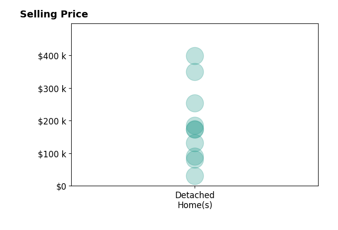 Hannah McCandless's sold homes include detached homes from $32K to $398K.