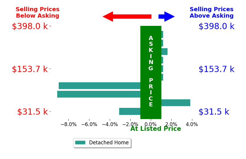 Hannah McCandless's sold homes closed 1.5% below asking on average, with 2 homes above, 3 below, and 5 at asking price.