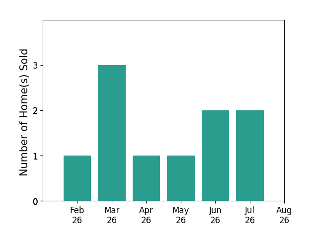 Corey Barnes sold 1 home in February 2026, 3 homes in March 2026, 1 home in April 2026, 1 home in May 2026, 2 homes in June 2026, 2 homes in July 2026, for a total of 10 homes.