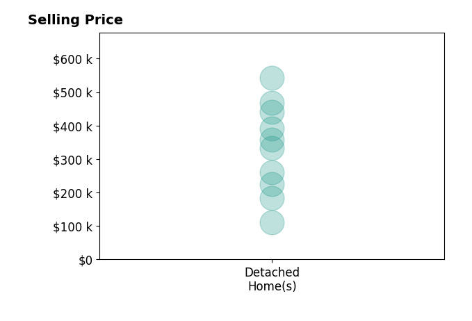 Corey Barnes's sold homes include detached homes from $110K to $542K.