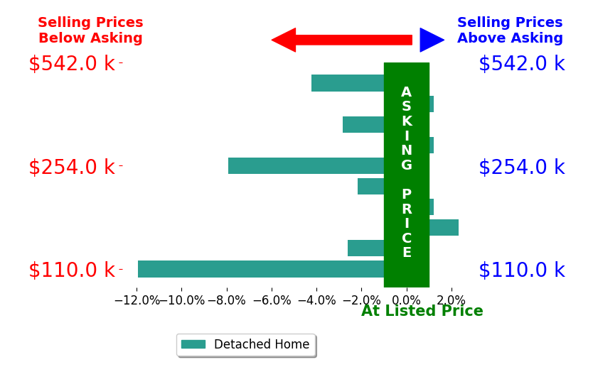 Corey Barnes's sold homes closed 2.9% below asking on average, with 1 homes above, 6 below, and 3 at asking price.