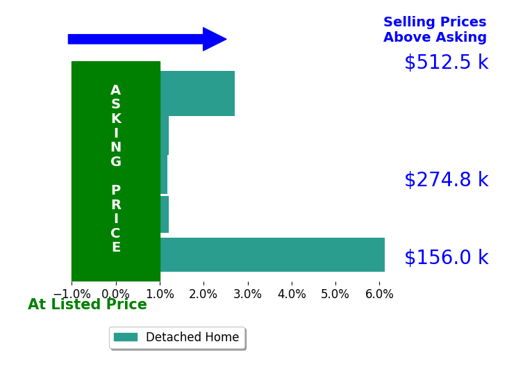 Junior Miller's sold homes closed 2.1% above asking on average, with 3 homes above, 0 below, and 2 at asking price.