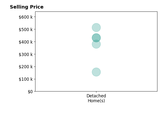 Susan Crilow's sold homes include detached homes from $156K to $512K.