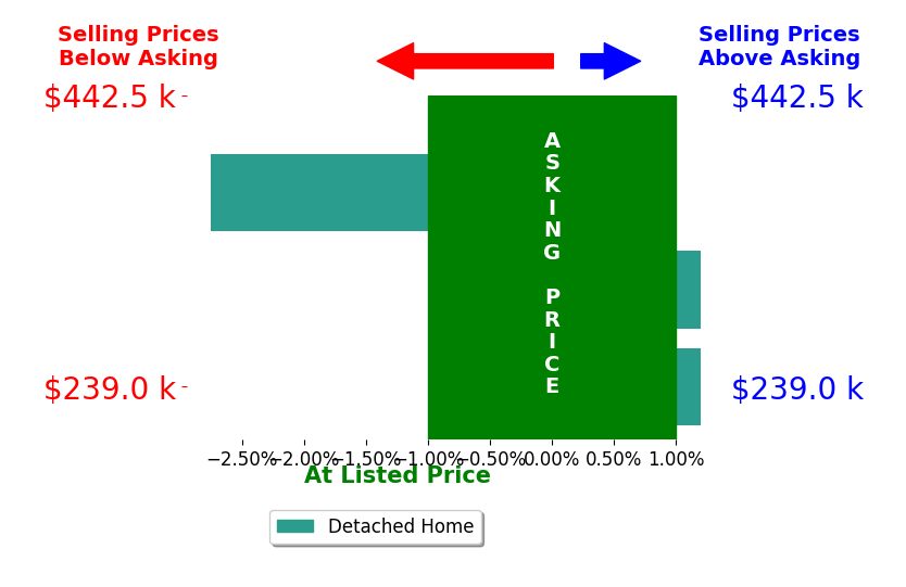 Heather Hattaway's sold homes closed 0.5% below asking on average, with 0 homes above, 1 below, and 2 at asking price.