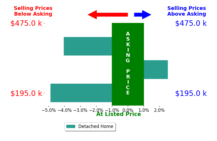 Scott Van Horn's sold homes closed 2.1% below asking on average, with 1 homes above, 2 below, and 0 at asking price.