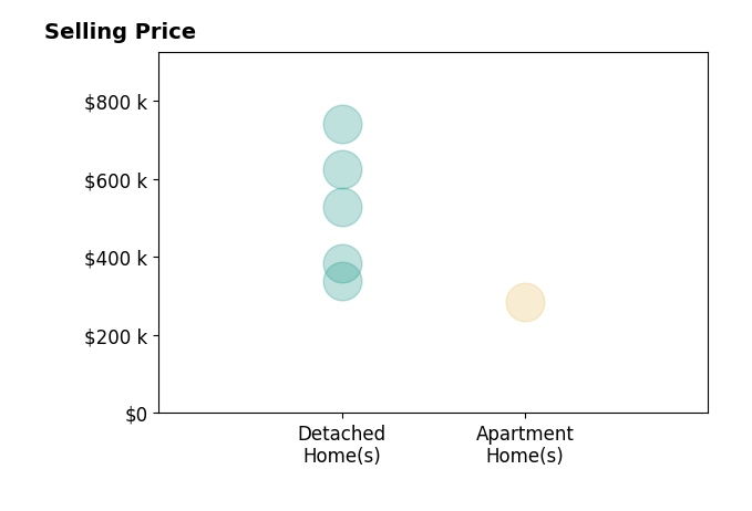 Alison Morris's sold homes include detached homes from $338K to $740K, apartment homes at $286K.