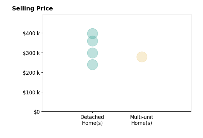 Carl Chmielewski's sold homes include detached homes from $240K to $397K, multi-unit homes at $279K.