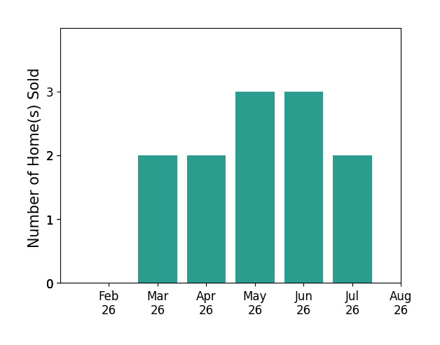 Rick Rano sold 2 homes in March 2026, 2 homes in April 2026, 3 homes in May 2026, 3 homes in June 2026, 2 homes in July 2026, for a total of 12 homes.